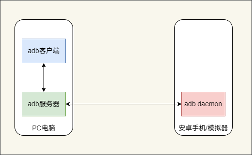 adb工作原理.drawio